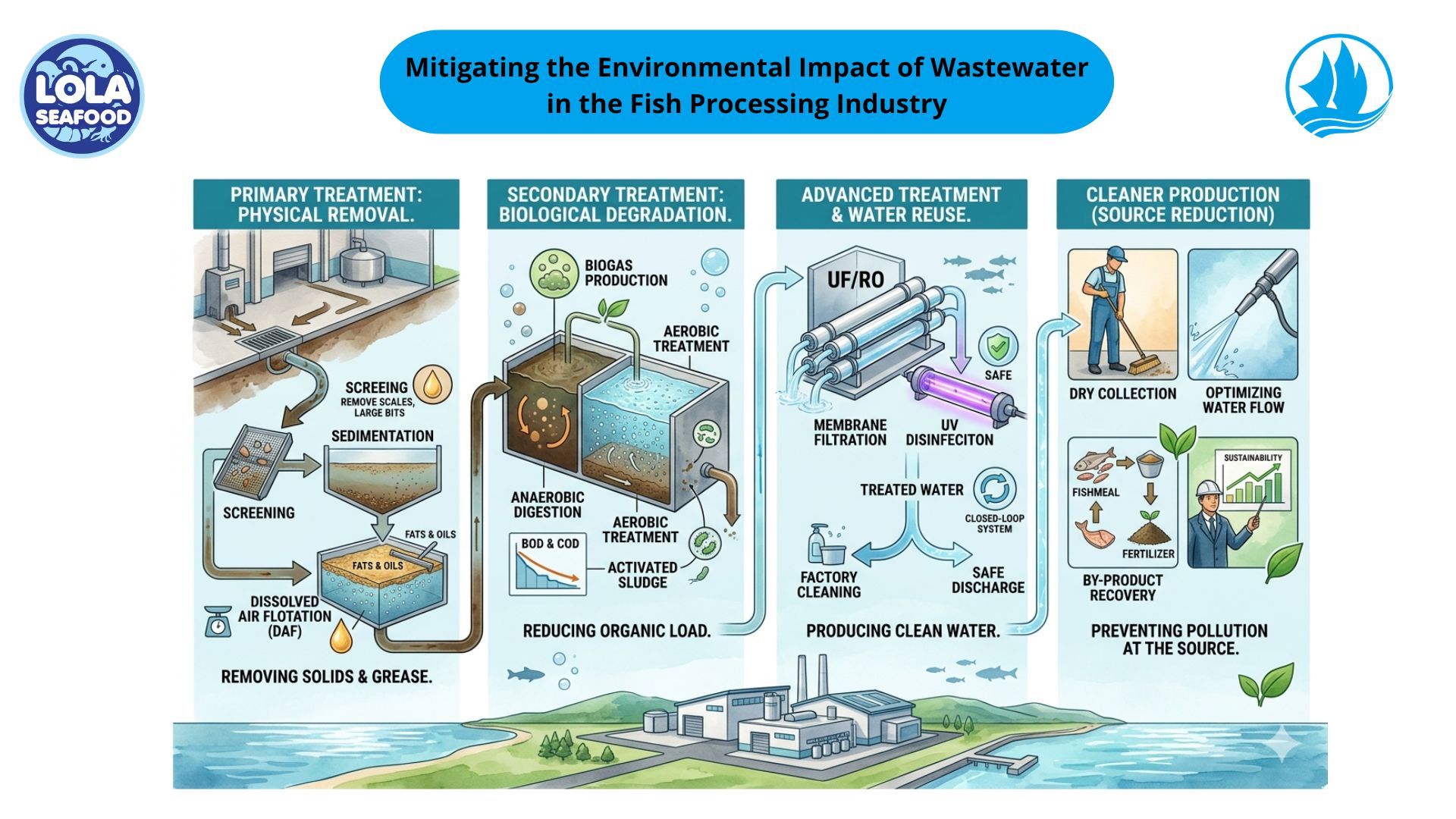 Mitigating the Environmental Impact of Wastewater in the Fish Processing Industry